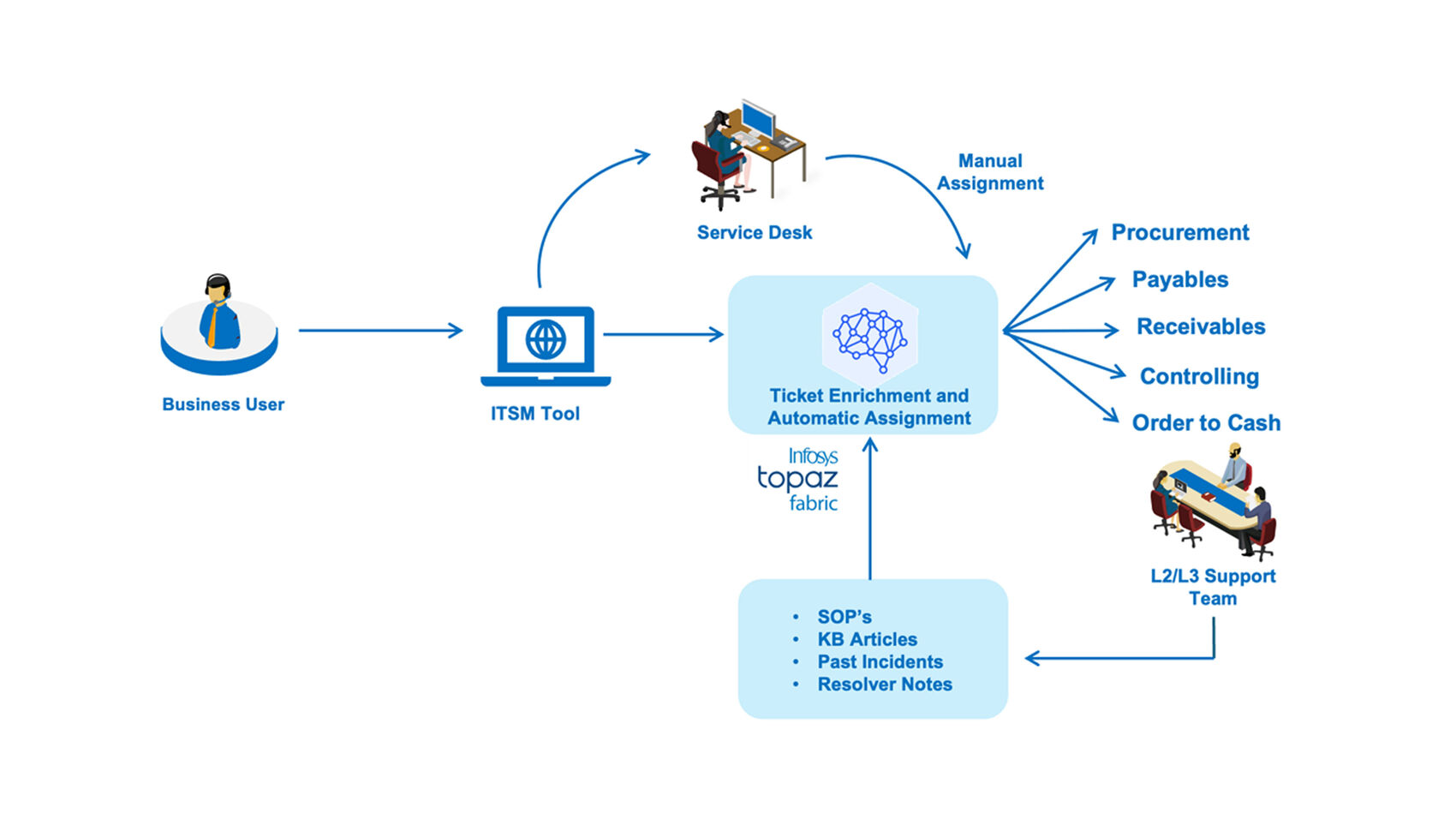 Infosys | SAP - Feature