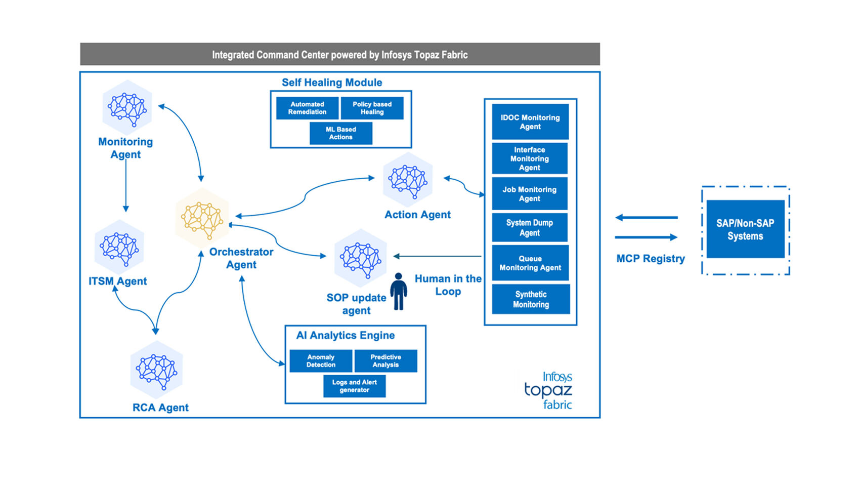 Infosys | SAP - Feature